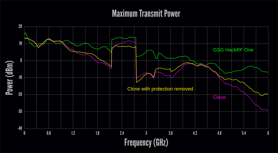 maximum output power (with and without protection circuit) vs. frequency