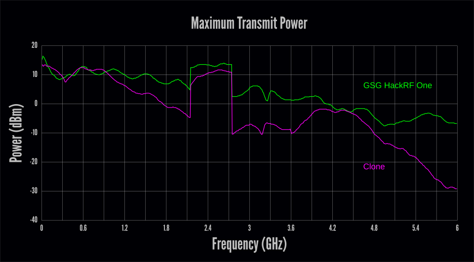 How not to use the HackRF One as a spectrum analyzer – 0xStubs